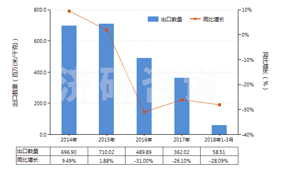 2014-2018年3月中國(guó)聚酯短纖≥85%未漂或漂白的布(HS55121100)出口量及增速統(tǒng)計(jì)